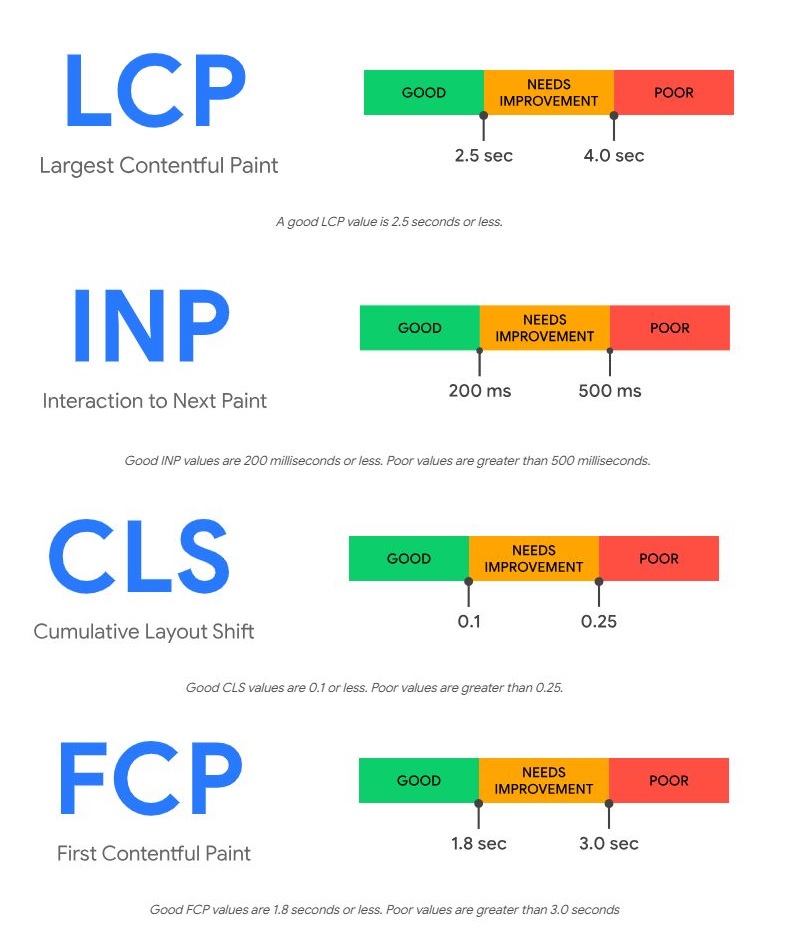 Core Web Vitals Google Algorithm