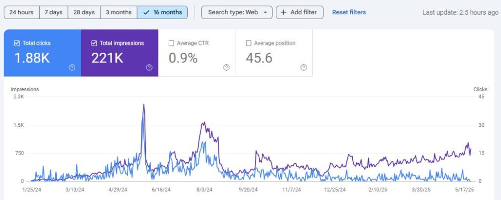 BetterMindVibes Project Case Study Organic Results