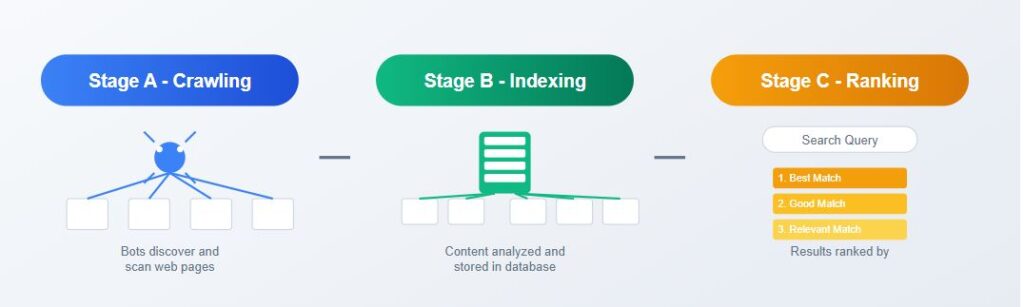 stages of search engines